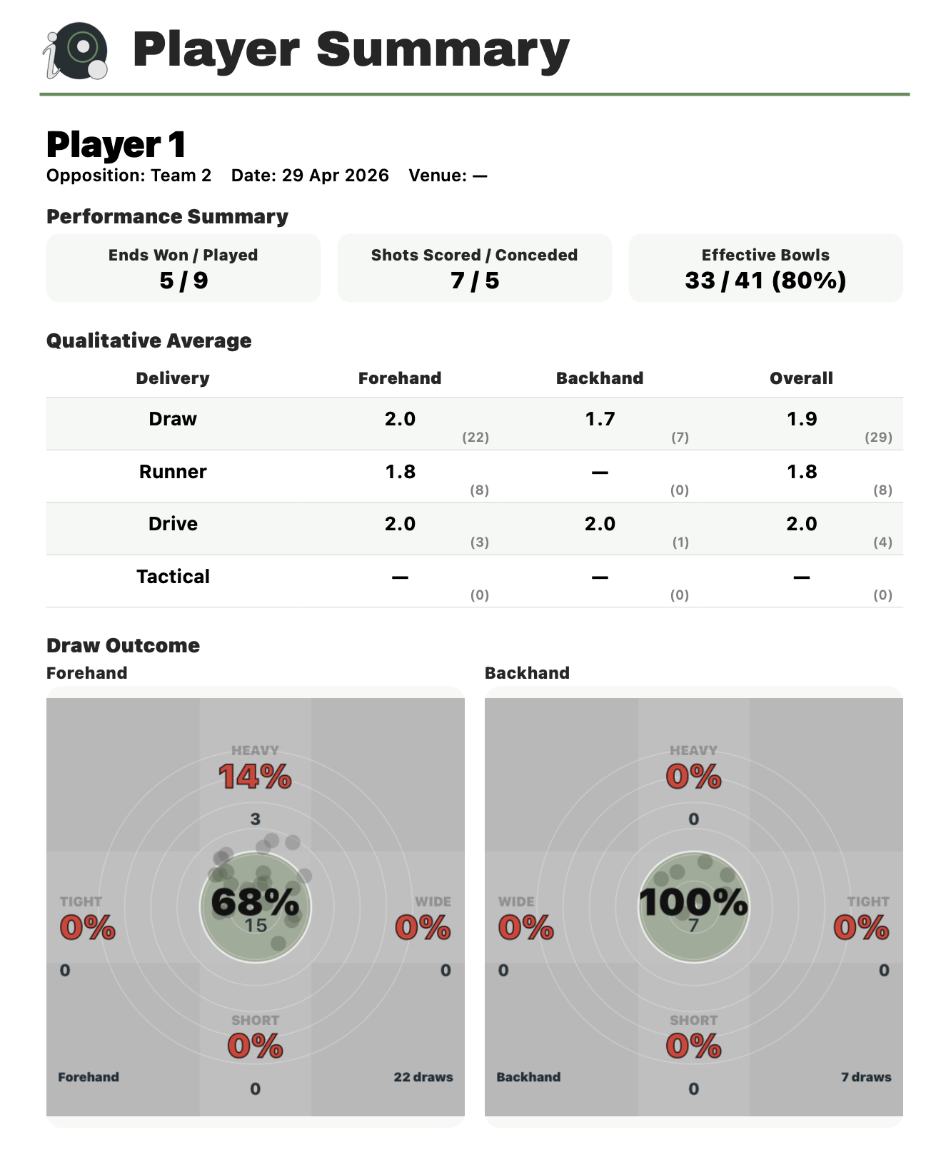 BowlsIQ player summary export showing performance summary, qualitative averages and draw outcome charts.
